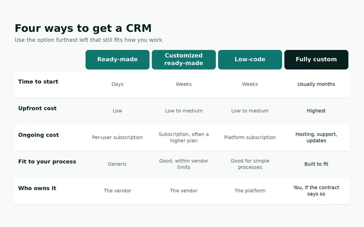 Table comparing ready-made, customized, low-code and fully custom CRM options by cost, time, fit and ownership