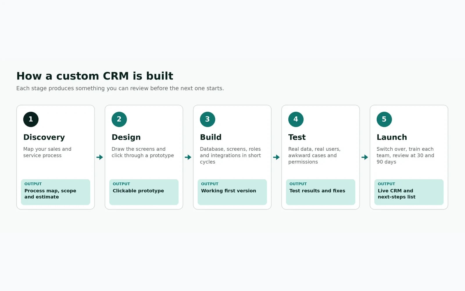 Five stages of custom CRM software development, from discovery to launch and review
